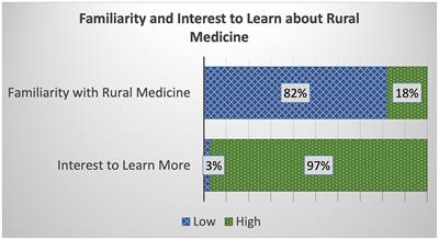 Challenging perceptions about rural practice using narratives: a living library approach in medical education